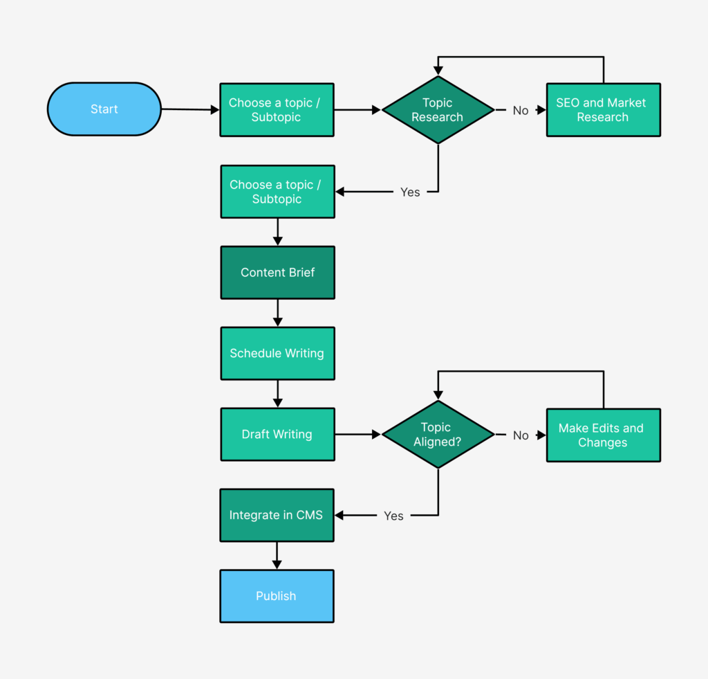 Content Workflow for time maangement